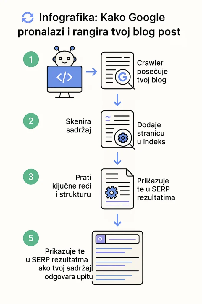 SEO za početnike – kako da tvoj blog Google zaista pronađe 1 kako google pronalazi tvoj post