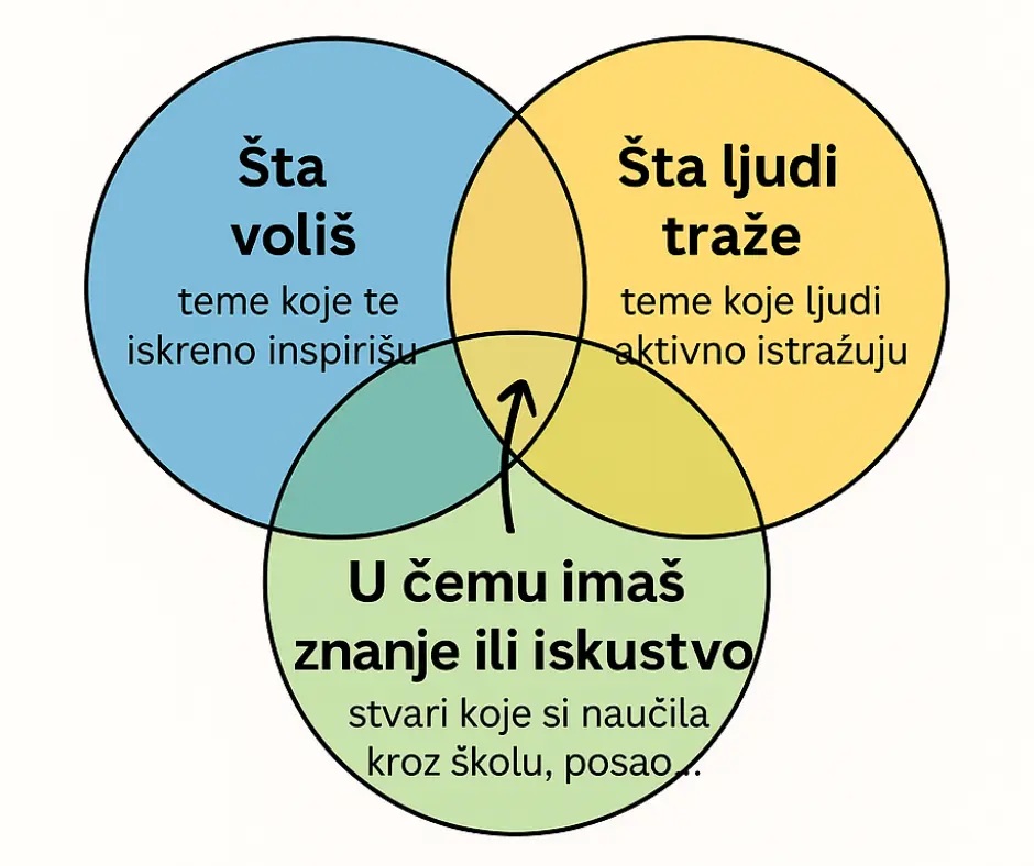 Kako pronaći svoju blog nišu – piši o pravoj temi za publiku i 100 % zaradu 4 presek tri niše u venovom dijagramu kako izabrati blog nišu